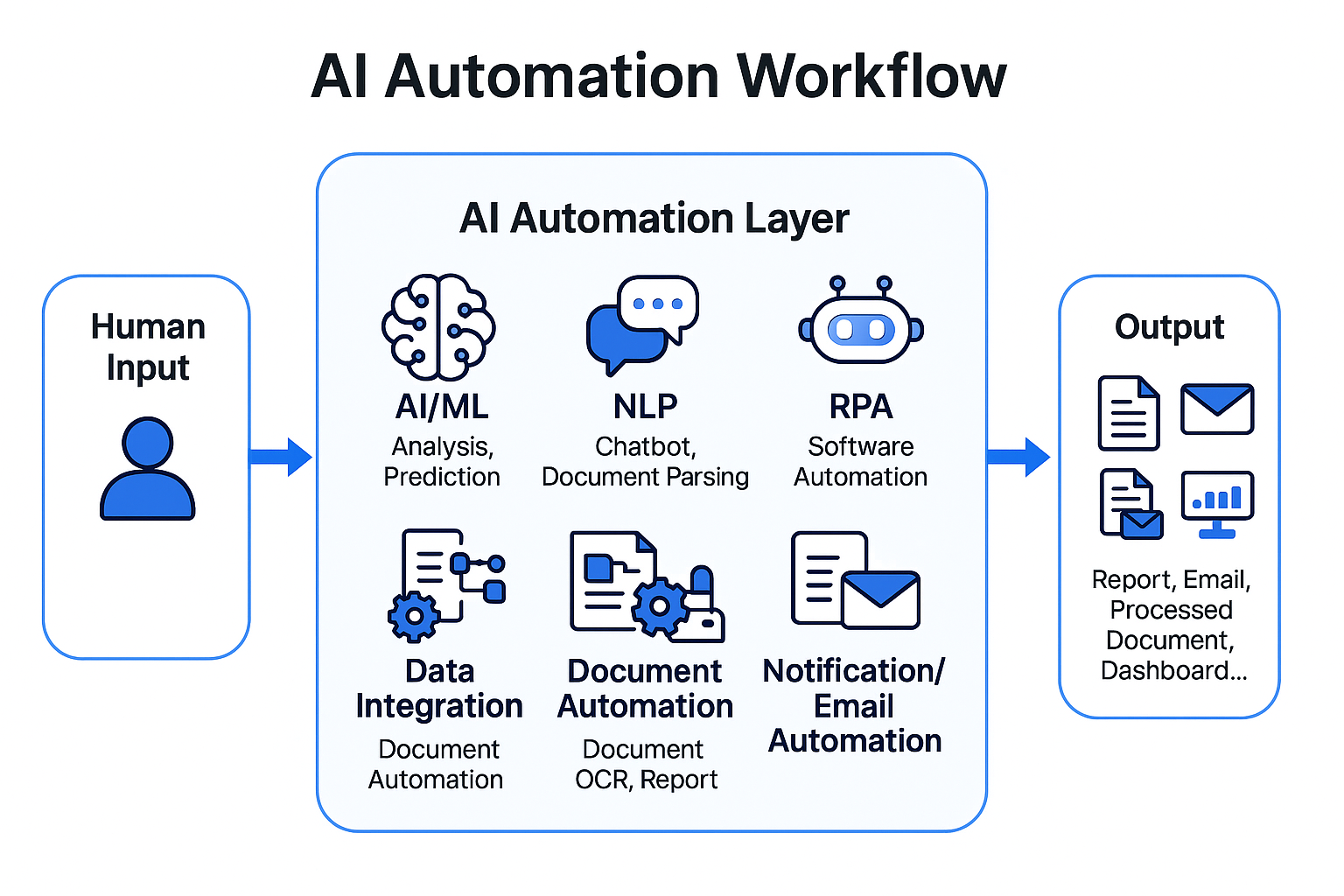 AI workflow